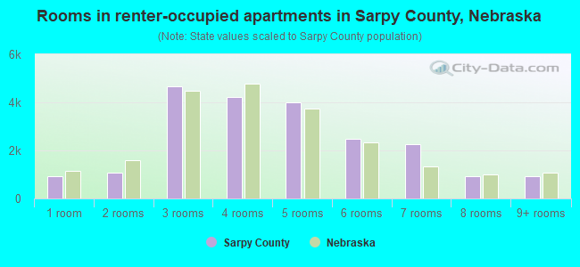 Rooms in renter-occupied apartments in Sarpy County, Nebraska