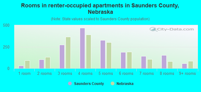 Rooms in renter-occupied apartments in Saunders County, Nebraska