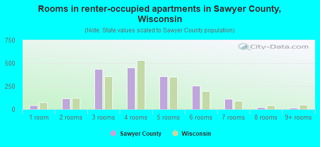 Rooms in renter-occupied apartments in Sawyer County, Wisconsin