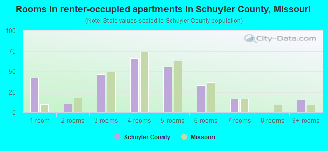 Rooms in renter-occupied apartments in Schuyler County, Missouri