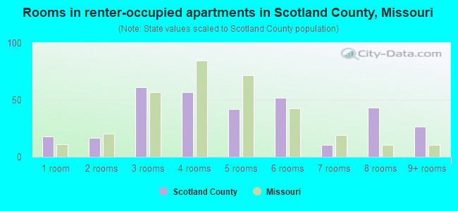 Rooms in renter-occupied apartments in Scotland County, Missouri