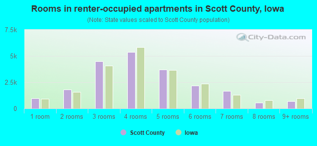 Rooms in renter-occupied apartments in Scott County, Iowa