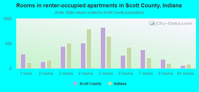 Rooms in renter-occupied apartments in Scott County, Indiana