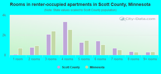 Rooms in renter-occupied apartments in Scott County, Minnesota