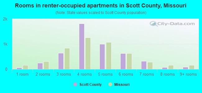 Rooms in renter-occupied apartments in Scott County, Missouri