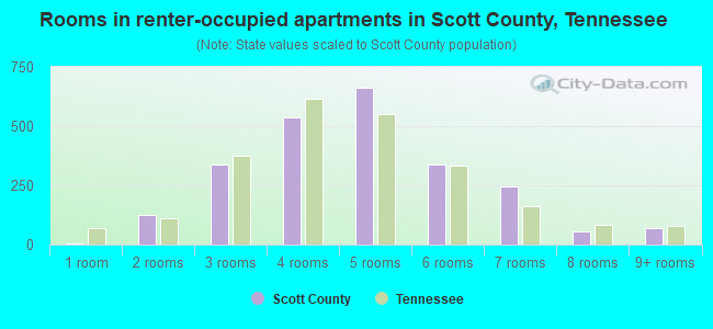 Rooms in renter-occupied apartments in Scott County, Tennessee