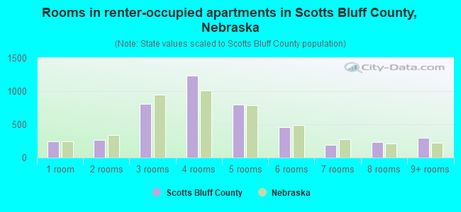 Rooms in renter-occupied apartments in Scotts Bluff County, Nebraska