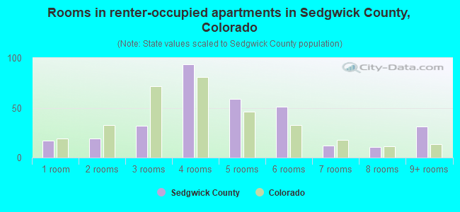 Rooms in renter-occupied apartments in Sedgwick County, Colorado