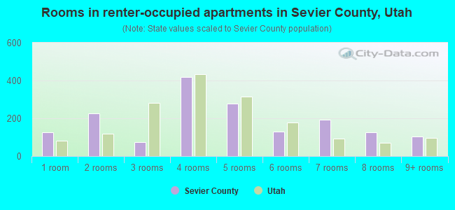 Rooms in renter-occupied apartments in Sevier County, Utah