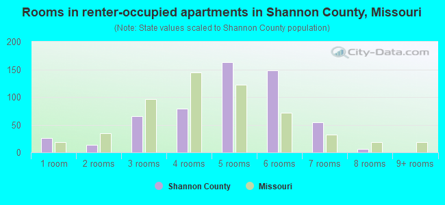 Rooms in renter-occupied apartments in Shannon County, Missouri
