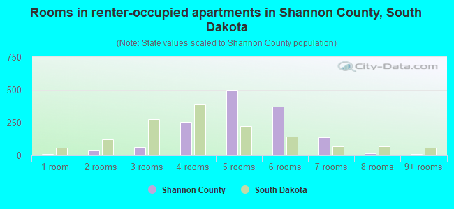 Rooms in renter-occupied apartments in Shannon County, South Dakota