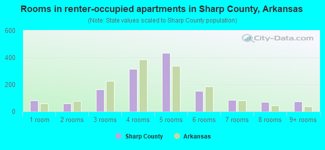 Rooms in renter-occupied apartments in Sharp County, Arkansas