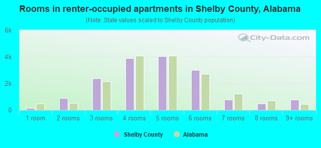 Rooms in renter-occupied apartments in Shelby County, Alabama