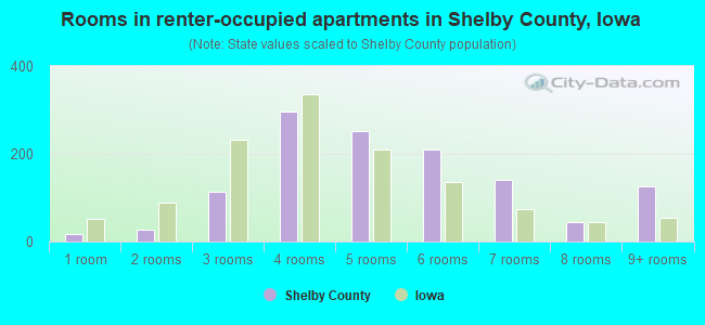 Rooms in renter-occupied apartments in Shelby County, Iowa