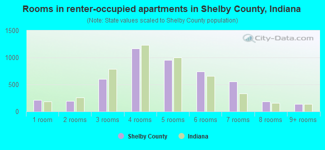 Rooms in renter-occupied apartments in Shelby County, Indiana