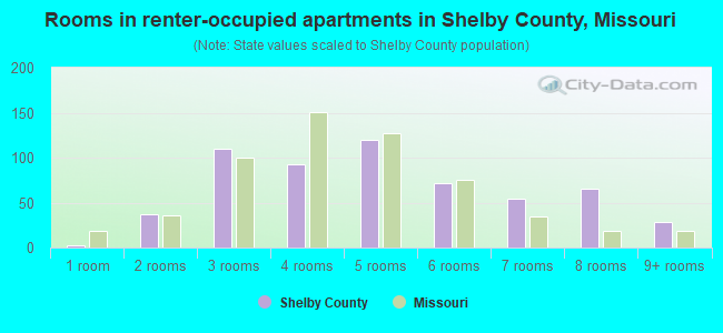 Rooms in renter-occupied apartments in Shelby County, Missouri