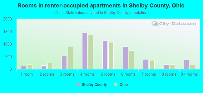 Rooms in renter-occupied apartments in Shelby County, Ohio
