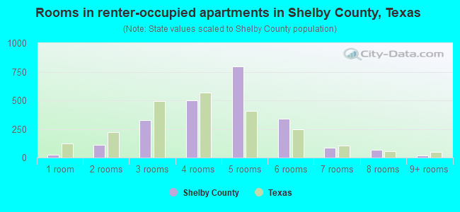 Rooms in renter-occupied apartments in Shelby County, Texas
