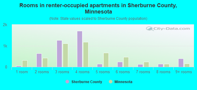 Rooms in renter-occupied apartments in Sherburne County, Minnesota