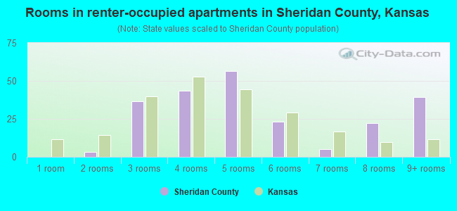 Rooms in renter-occupied apartments in Sheridan County, Kansas