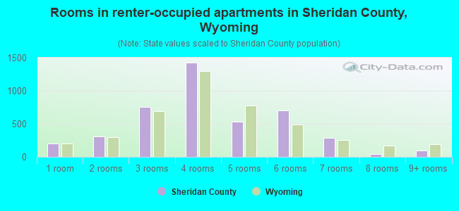Rooms in renter-occupied apartments in Sheridan County, Wyoming