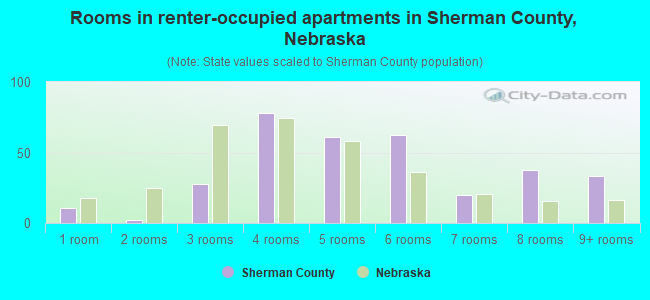 Rooms in renter-occupied apartments in Sherman County, Nebraska