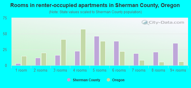 Rooms in renter-occupied apartments in Sherman County, Oregon
