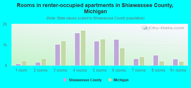 Rooms in renter-occupied apartments in Shiawassee County, Michigan