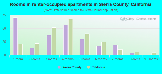 Rooms in renter-occupied apartments in Sierra County, California