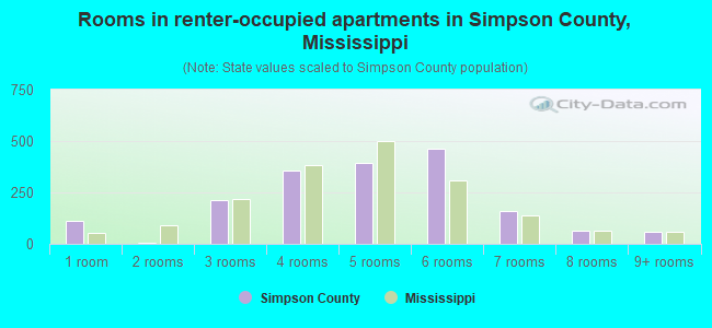 Rooms in renter-occupied apartments in Simpson County, Mississippi