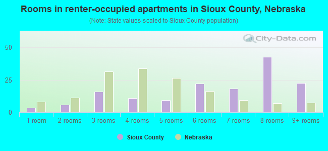 Rooms in renter-occupied apartments in Sioux County, Nebraska
