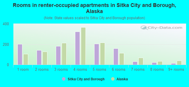 Rooms in renter-occupied apartments in Sitka City and Borough, Alaska