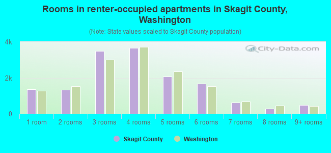 Rooms in renter-occupied apartments in Skagit County, Washington