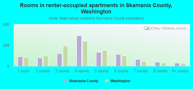 Rooms in renter-occupied apartments in Skamania County, Washington