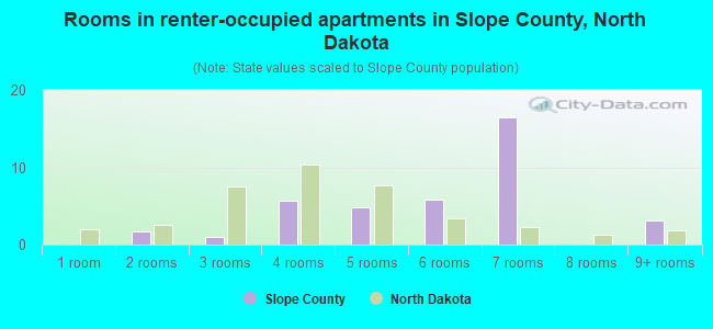 Rooms in renter-occupied apartments in Slope County, North Dakota