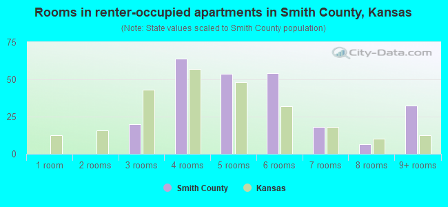 Rooms in renter-occupied apartments in Smith County, Kansas