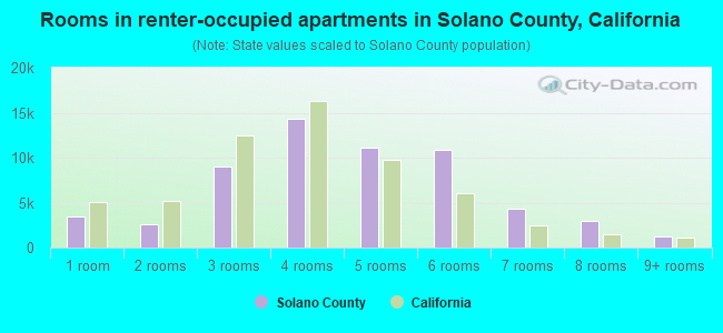 Rooms in renter-occupied apartments in Solano County, California