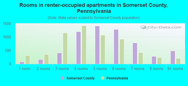 Rooms in renter-occupied apartments in Somerset County, Pennsylvania