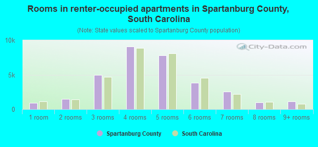 Rooms in renter-occupied apartments in Spartanburg County, South Carolina