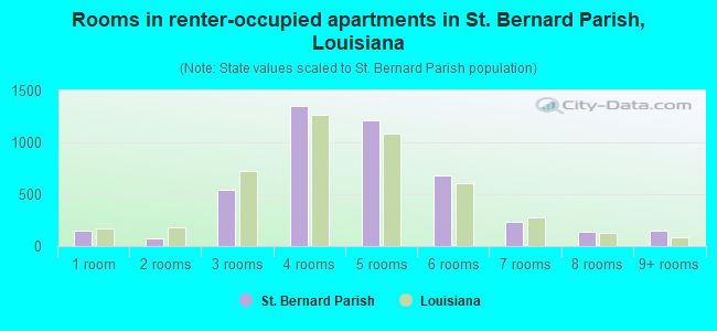 Rooms in renter-occupied apartments in St. Bernard Parish, Louisiana