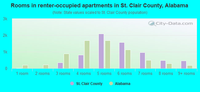 Rooms in renter-occupied apartments in St. Clair County, Alabama