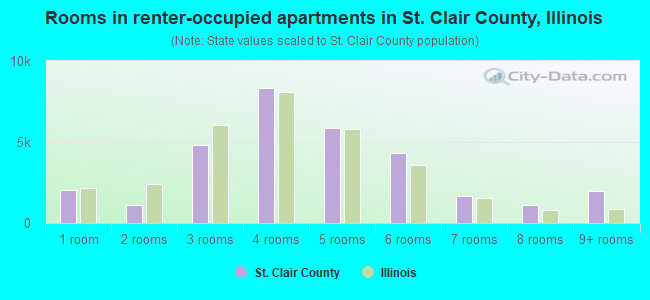 Rooms in renter-occupied apartments in St. Clair County, Illinois