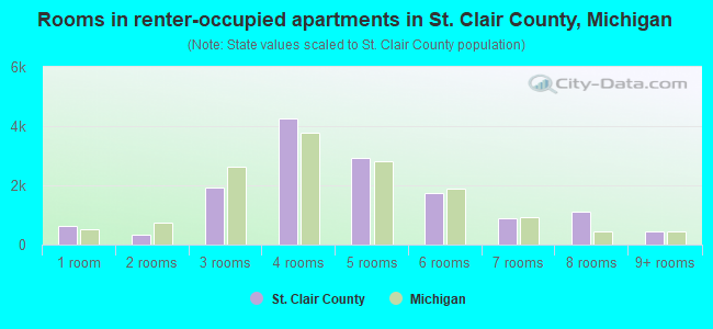 Rooms in renter-occupied apartments in St. Clair County, Michigan
