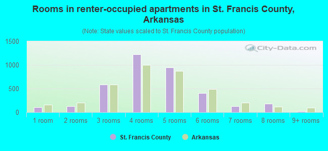 Rooms in renter-occupied apartments in St. Francis County, Arkansas
