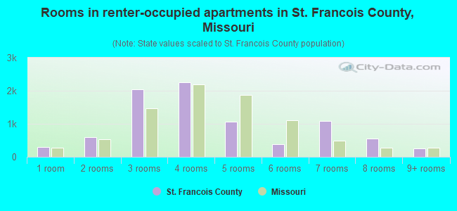Rooms in renter-occupied apartments in St. Francois County, Missouri