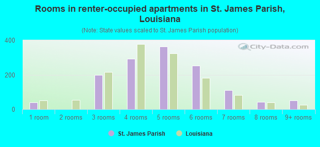 Rooms in renter-occupied apartments in St. James Parish, Louisiana