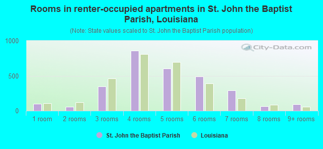 Rooms in renter-occupied apartments in St. John the Baptist Parish, Louisiana