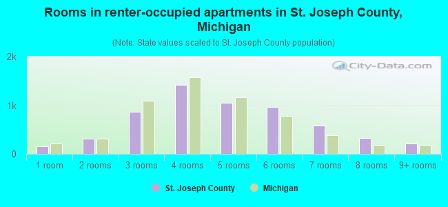 Rooms in renter-occupied apartments in St. Joseph County, Michigan