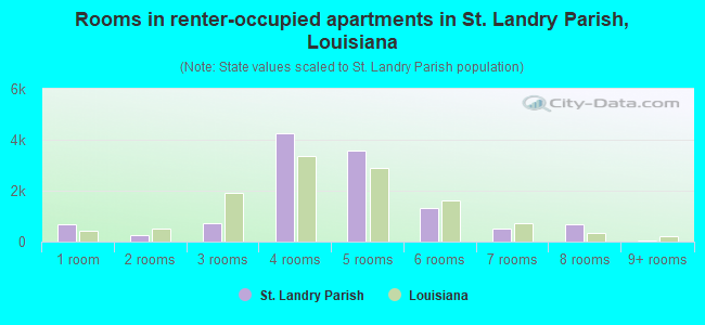 Rooms in renter-occupied apartments in St. Landry Parish, Louisiana