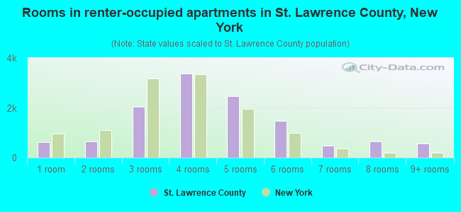 Rooms in renter-occupied apartments in St. Lawrence County, New York